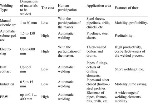 Comparison of welding methods. | Download Scientific Diagram