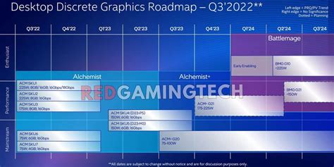 Intel Arc GPUロードマップがリークAlchemist は2023年後半Battlemageは2024年に登場か TEXAL