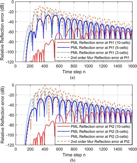 Relative Reflection Error Of The PMLs And Mur S ABC At A Observation