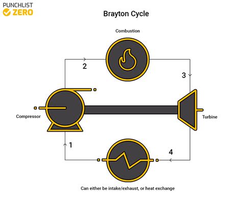 Brayton Cycle Principles And Calculations Punchlist Zero