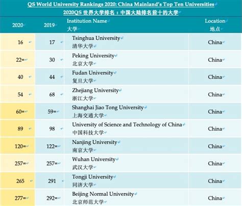 2020年QS世界大学排名图册 360百科