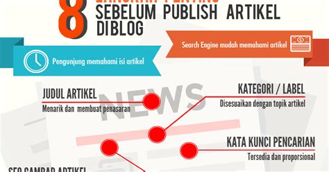 Langkah Penting Sebelum Publish Artikel Di Blog Mengelola Blog