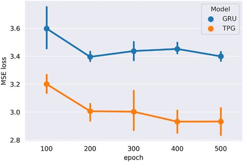 The Test Results Of Tpg And The Gru Seq Seq Model Mse Loss To