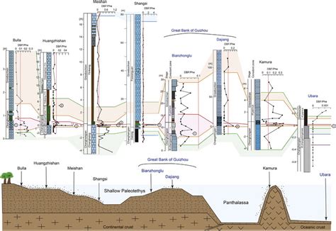 Stratigraphic Variation In Hydrocarbon Derived Geochemical Parameters Download Scientific