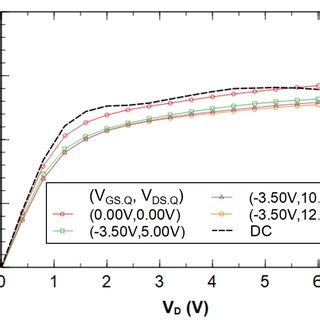 DC Curve And Pulsed I V Measurements Of V GS 1 V With 650 Ns