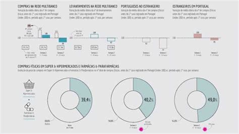 Qual O Impacto Do Novo Coronav Rus Nos H Bitos De Consumo Dos Portugueses