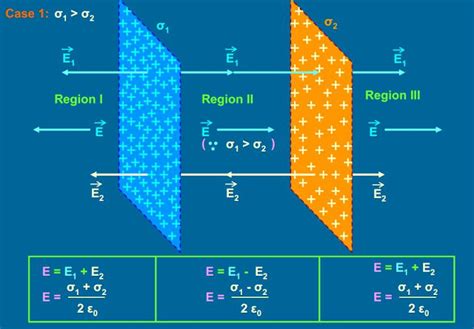 Dmrs Physics Notes Electric Field Intensity Due To Two Sheet Of Charge