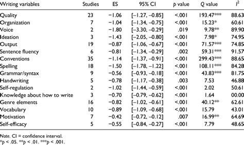 Average Weighted Effect Sizes And Confidence Intervals For Writing Download Scientific Diagram