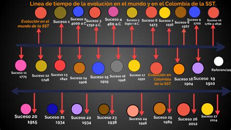 Lìnea De Tiempo De La Evoluciòn Sst By Guillermo Raul Latorre Leal On Prezi