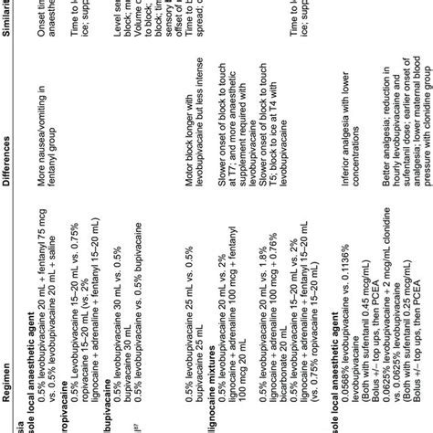 Peripheral Nerve Blocks For Anaesthesia Analgesia Download Table