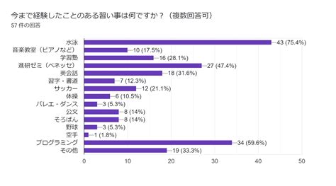 2023年版 子供の習い事・プログラミングに関する意識調査 アンケート結果 スタートプログラミング