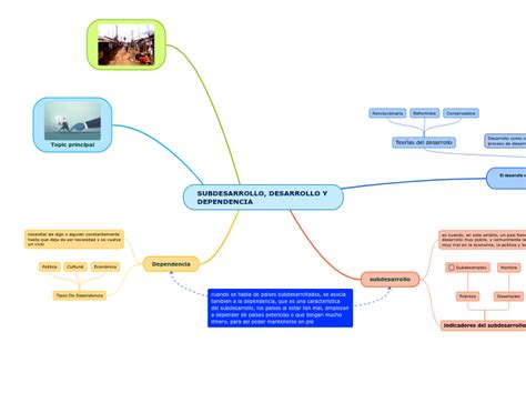 SUBDESARROLLO DESARROLLO Y Mind Map