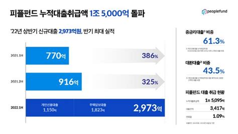 피플펀드 상반기 대출 2973억 취급누적 대출 1조 5000억원 돌파 네이트 뉴스