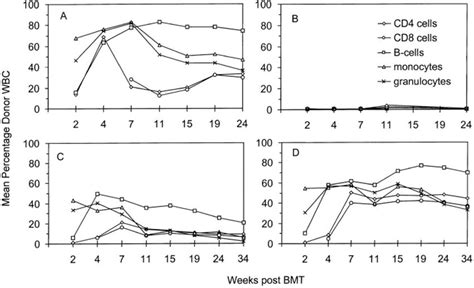 High Levels Of Multilineage Donor Chimerism In Peripheral Blood For 34