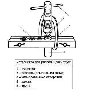 Развальцовщик для медных труб – Набор для резки/развальцовки медных ...