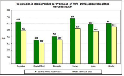 La Precipitaci N Media En Los Embalses Durante Abril Ha Sido De L M