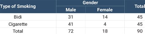 Shows the distribution of type of smoking based on gender among smokers ...