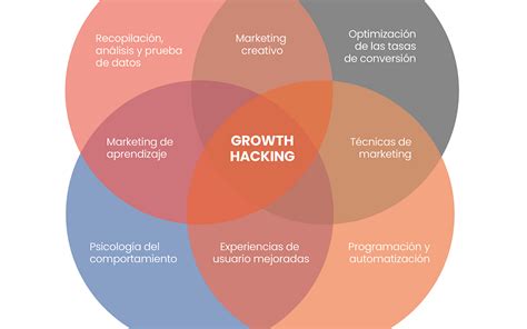 Growth Hacking C Mo Hacer Crecer Tu Negocio De Forma Exponencial Web