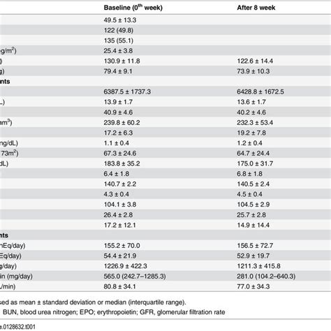 Baseline Characteristics And Laboratory Findings According To Study