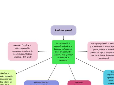 Proceso De Composición De Texto Mind Map