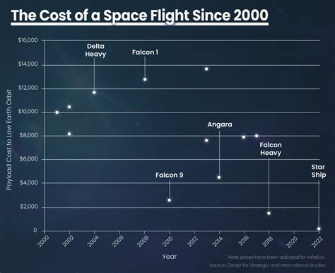 The Cost Of Space Flight Before And After SpaceX Investment Channel