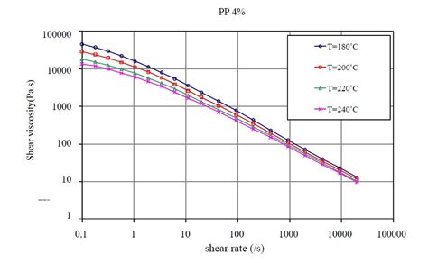 Determination Of An Innovative Consistent Law For The Rheological Behavior Of Polymercarbon