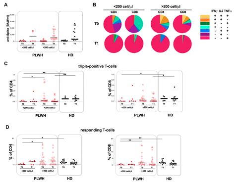 Ijms Free Full Text Quality Of T Cell Response To Sars Cov 2 Mrna Vaccine In Art Treated Plwh