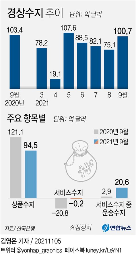 9월 경상흑자 100억달러로 17개월 연속 흑자 올해 820억달러 무난