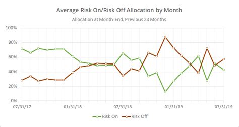 Tactical Asset Allocation In July Allocate Smartly