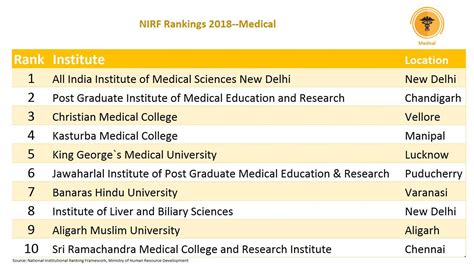 Nirf Rankings Here Are The Top Educational Institutes In India