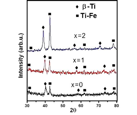 Xrd Patterns Of As Cast Ti 0705 Fe 0295 100Àx Ga X X 0 1 2