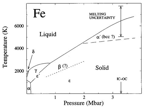 Fe Si Phase Diagram