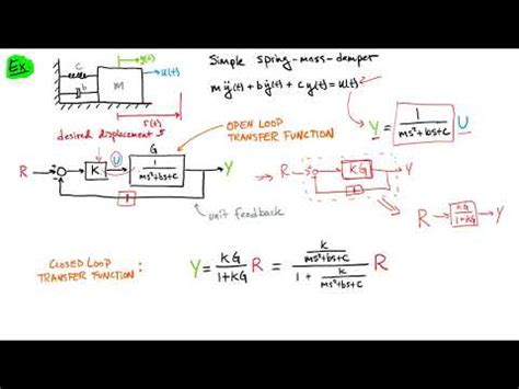 Class Closed Loop Response Closed Loop Transfer Function Spring