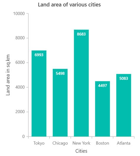 8 Key Differences Between Bar Graph And Histogram Chart Syncfusion