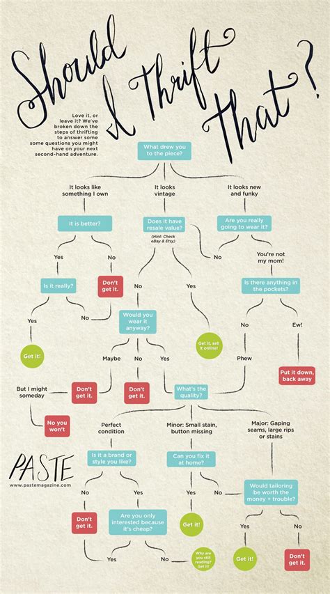 Infographic Should I Thrift That Thrifting Infographic Conscious