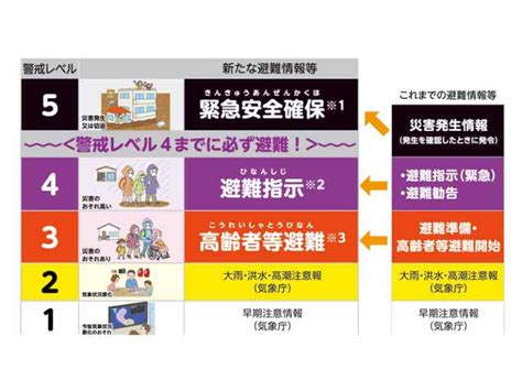 避難は警戒レベル4までに！早めの避難で災害から身を守ろう｜防災オウンド｜災害・防災に関する情報発信メディア