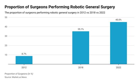 Robotic Surgery Statistics and Facts (2025)