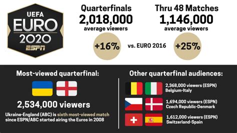 2020 UEFA EURO ratings Archives - ESPN Press Room U.S.