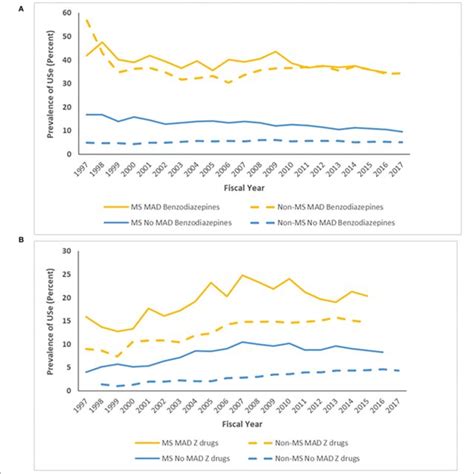 Age And Sex Standardized Prevalence Of A Benzodiazepine And B
