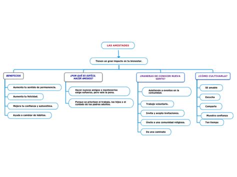 Las Amistades Mind Map