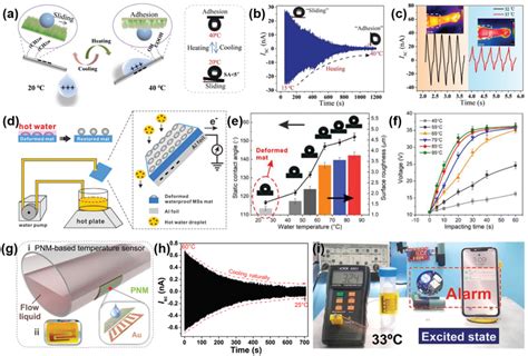 Selfpowered Temperature Sensor A The Water On The Surface Of The