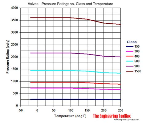 Api 6d Valves Pressure Ratings Vs Temperature