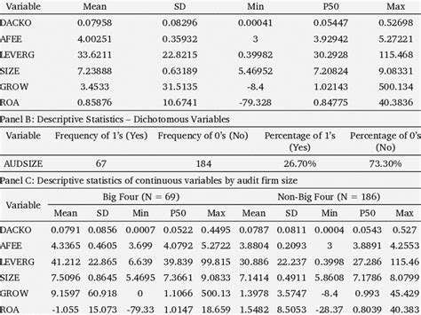 Descriptive Statistics Table 2 Descriptive Statistics Panel A