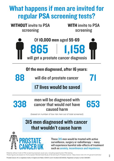 Why Don T We Invite All Men For A Prostate Cancer Test Prostate