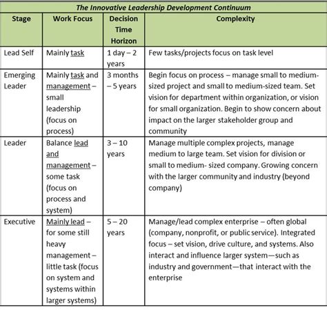 4 Personal Leadership Development Plan Templates