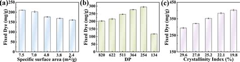 Effect Of A Specific Surface Area B Dp And C Crystallinity On The