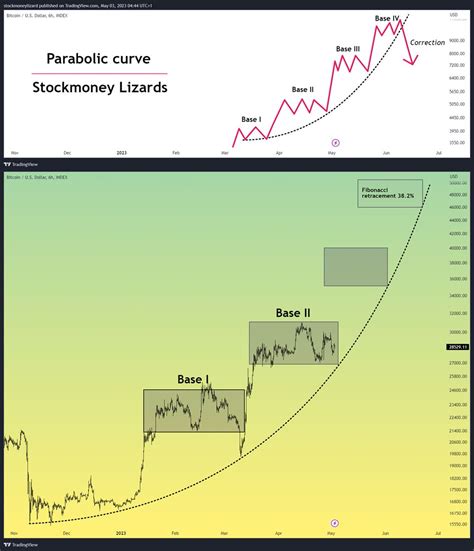 Stockmoney Lizards On Twitter Bitcoin Path For The Next Months