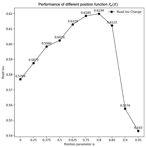 The Performance Of Different Position Function í µí± í µí± Download Scientific Diagram