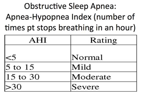 Pulmonology Obstructive Sleep Apnea Obesity Hypoventilation Syndrome