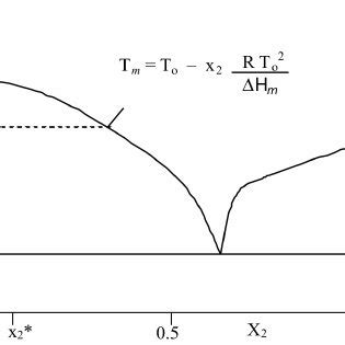 - Phase diagram of a eutectic mixture. | Download Scientific Diagram